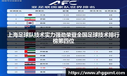 上海足球队技术实力强劲荣登全国足球技术排行榜第四位